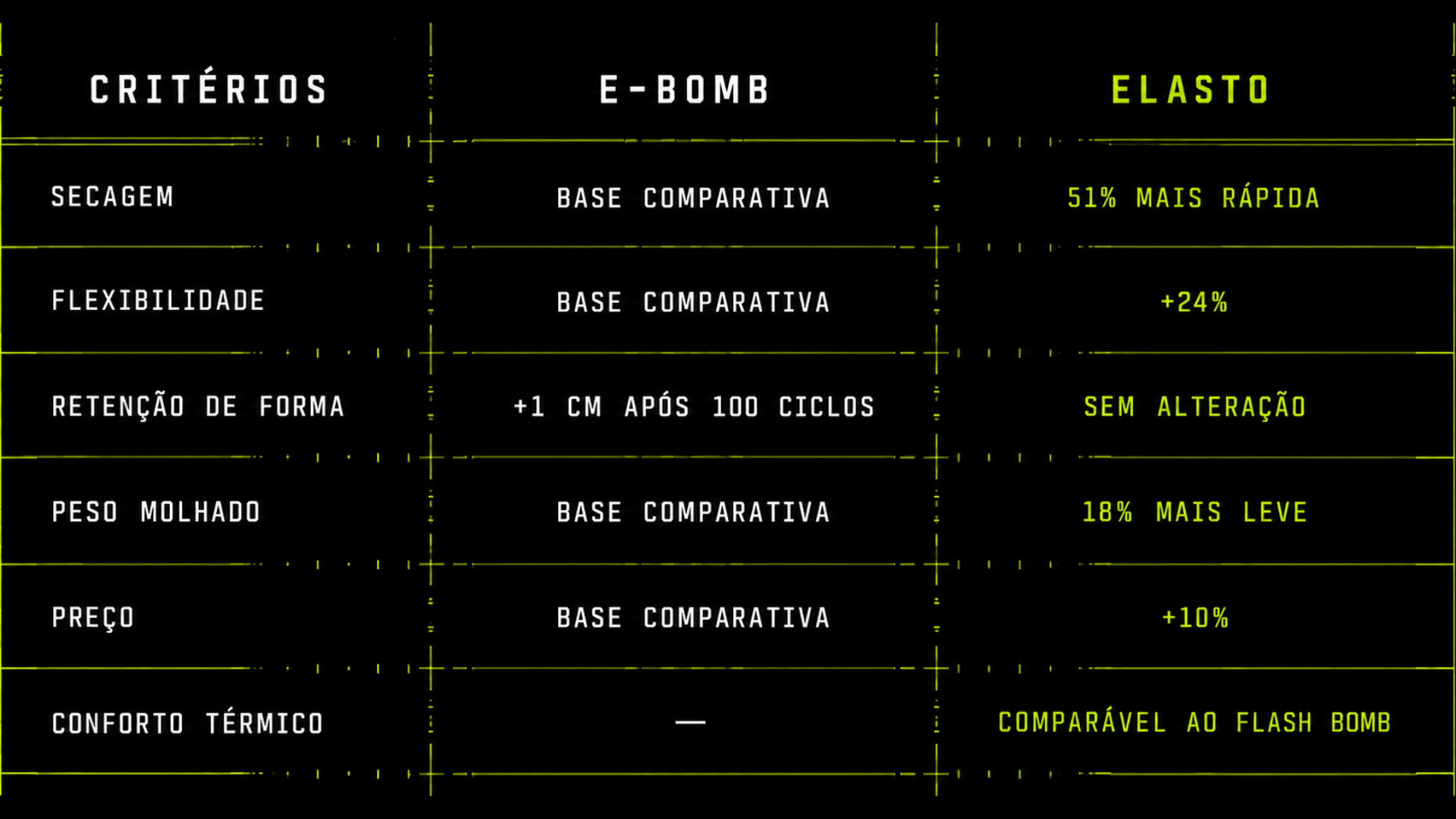 Tabela comparativa Elasto
